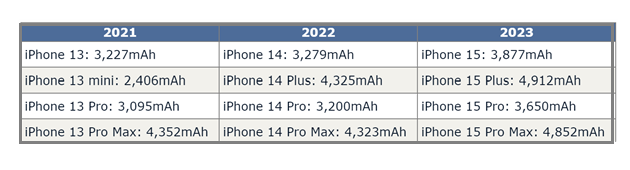 石碣镇苹果15维修站分享iPhone15电池容量有多少